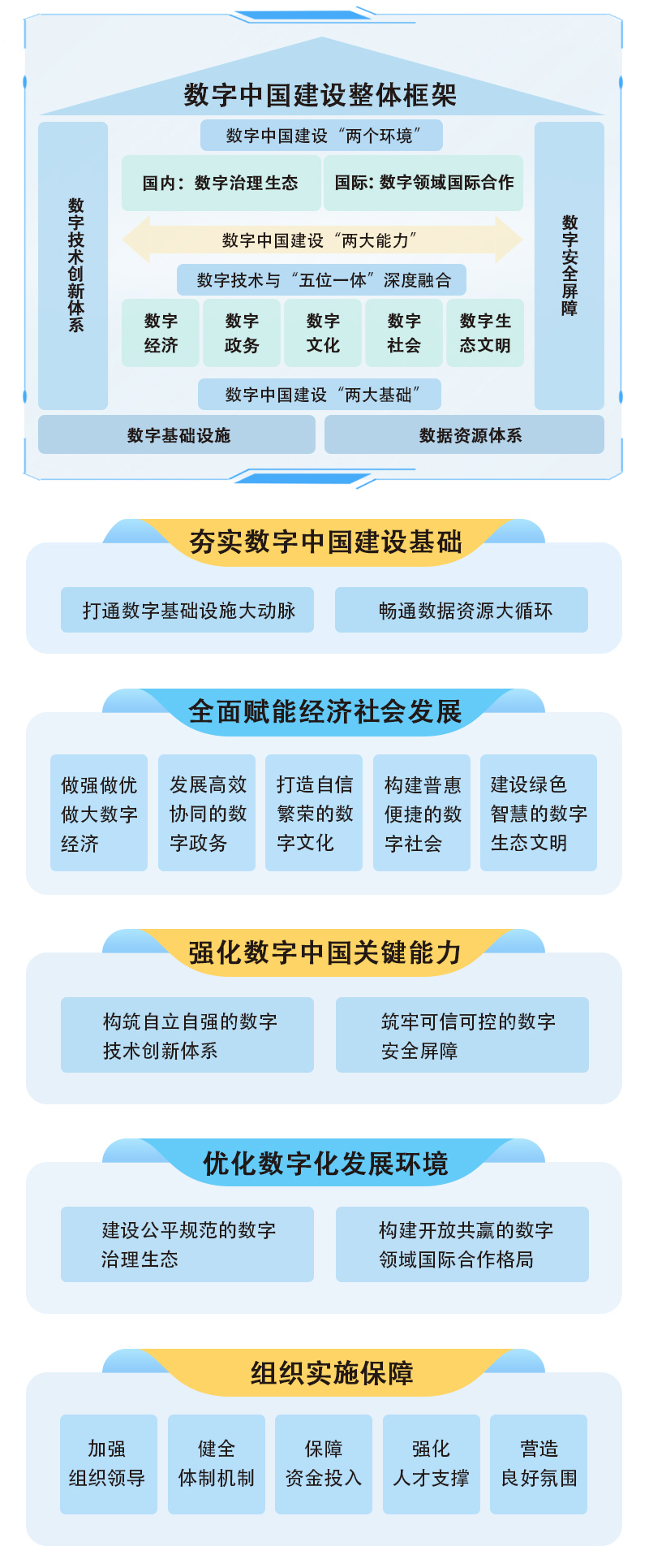 一图读懂《数字中国建设整体布局规划》 第 2 张